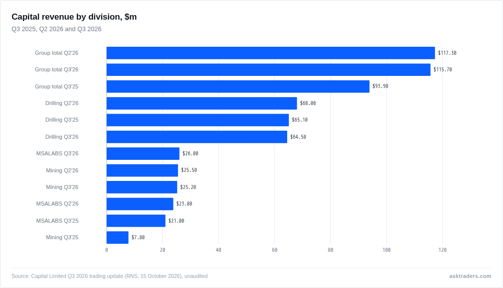Grouped bar chart of Capital Limited revenue by division for Q3 2025, Q2 2026 and Q3 2026
