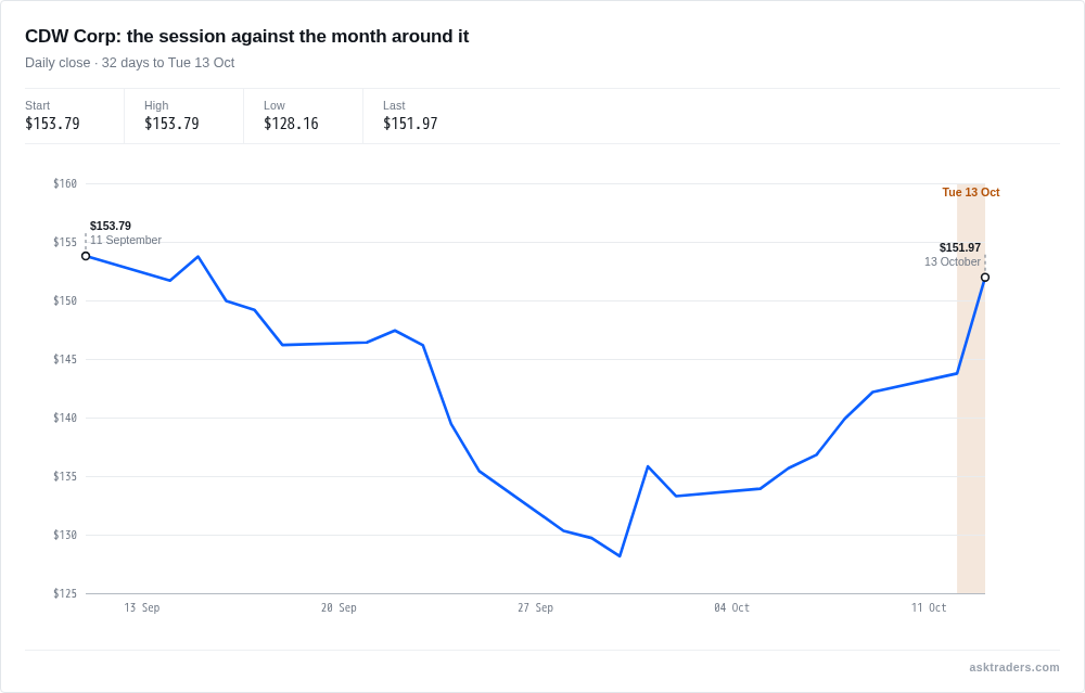 Line chart of CDW Corp daily closing price over the month to 13 October