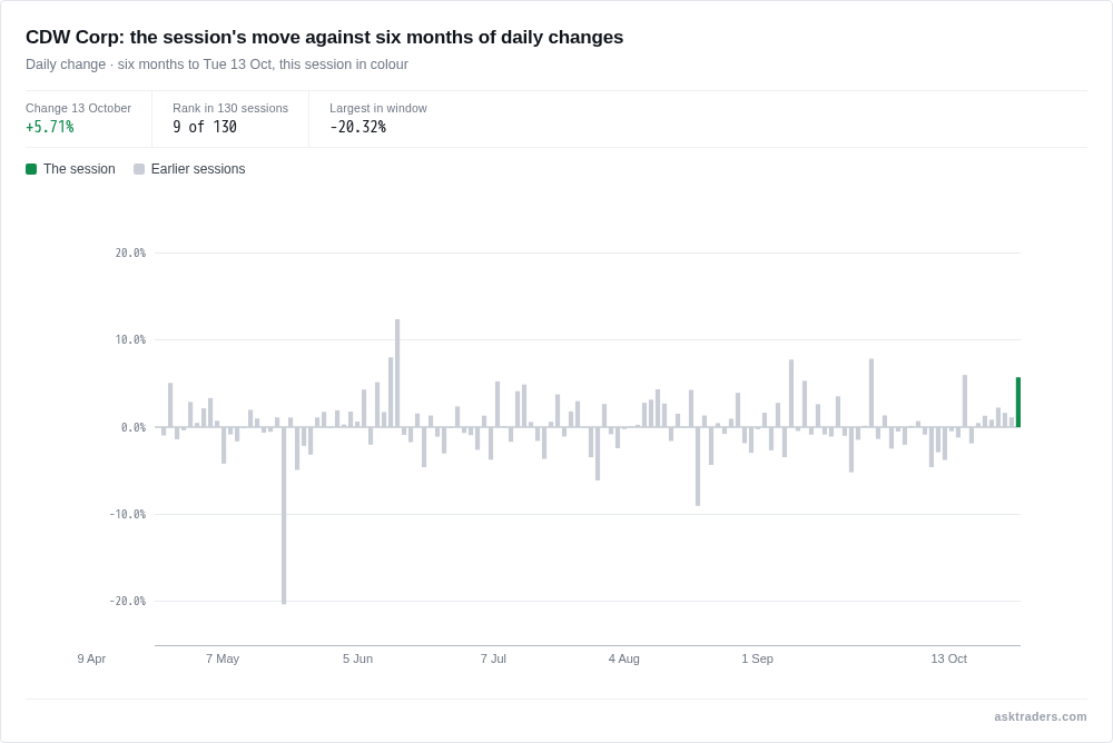 Chart of CDW Corp daily percentage changes over six months with the 13 October move highlighted