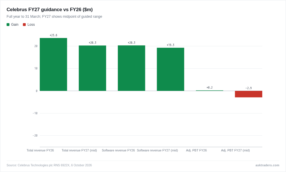 Bar chart comparing Celebrus FY26 results with FY27 guidance midpoints for revenue, software revenue and adjusted result