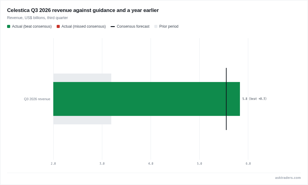 Bar chart of Celestica third-quarter revenue: $3.19bn a year earlier, guidance of up to $5.55bn, actual $5.83bn