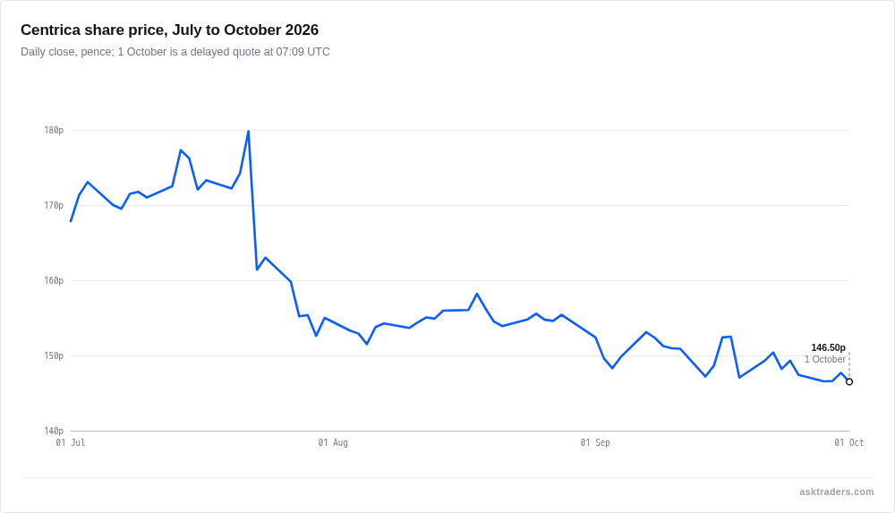 Line chart of Centrica share price falling from about 168p in early July to 146.5p on 1 October 2026