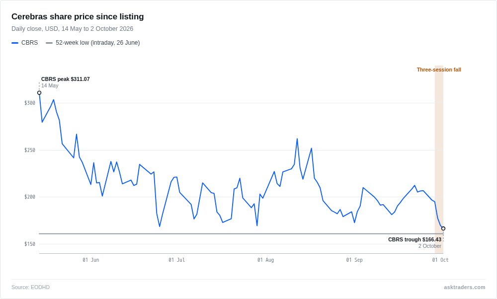 Line chart of Cerebras daily closing share price since its May listing, trending down with a sharp fall in the last week of September