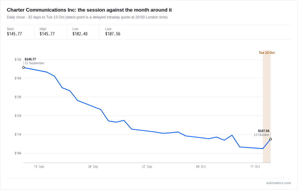 Line chart of Charter Communications daily closing share price from 11 September to 13 October 2026.