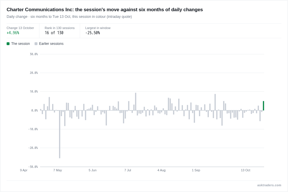 Chart of Charter's daily percentage changes over six months with today highlighted.