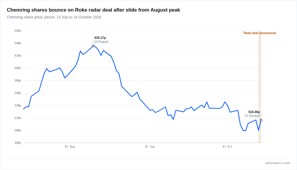 Line chart of Chemring's share price over three months, falling from an August peak to a low near 500p in early October before bouncing on the 14th of October
