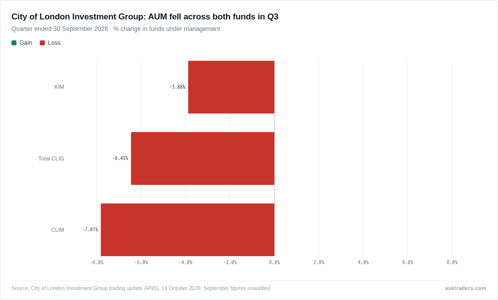 Bar chart of the percentage change in funds under management over the quarter, with falls at CLIM, KIM and the group total
