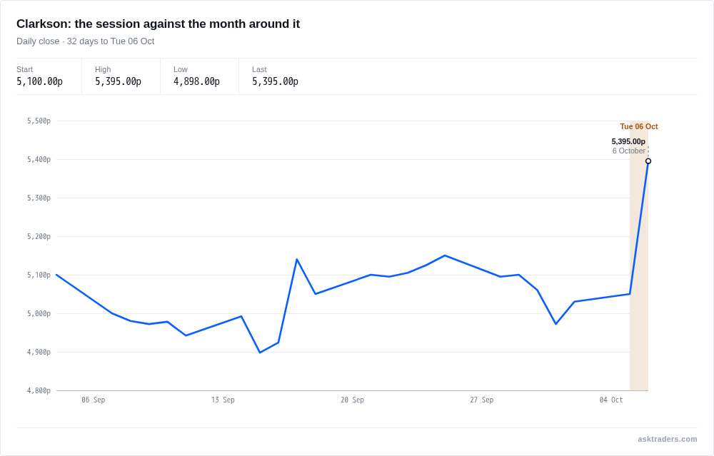 Line chart of Clarkson's share price over the month to today, with today's sharp rise marked at the right edge