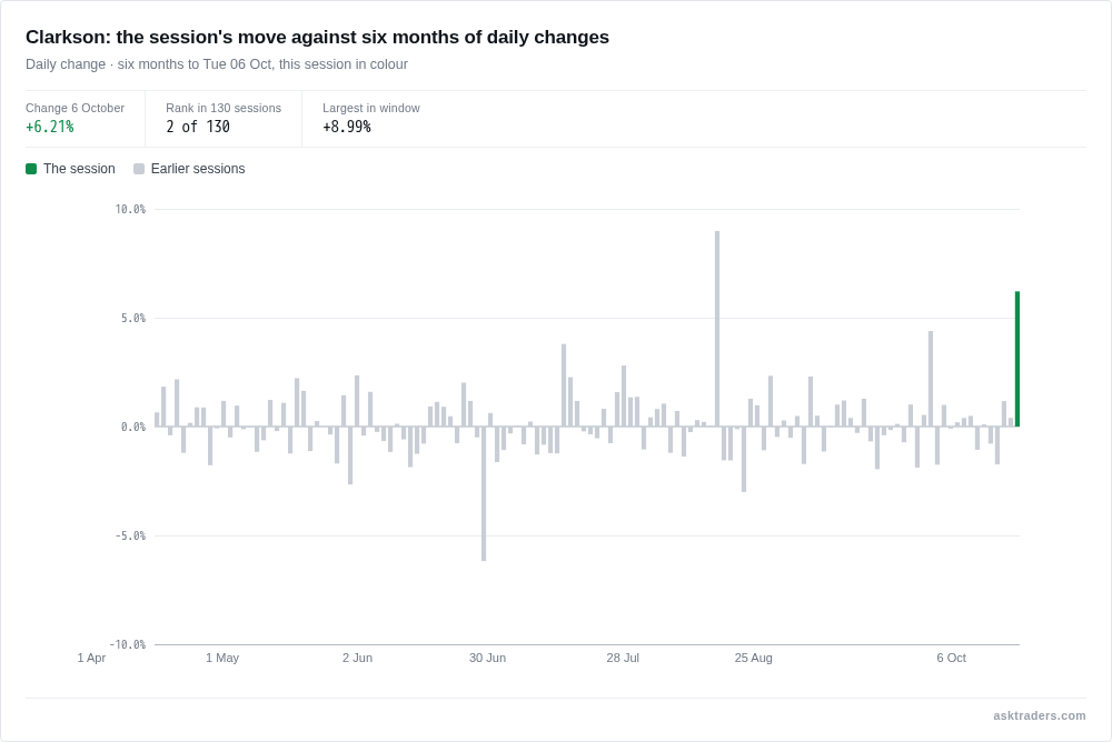 Bar chart of Clarkson's daily share price changes over six months, with today's rise highlighted