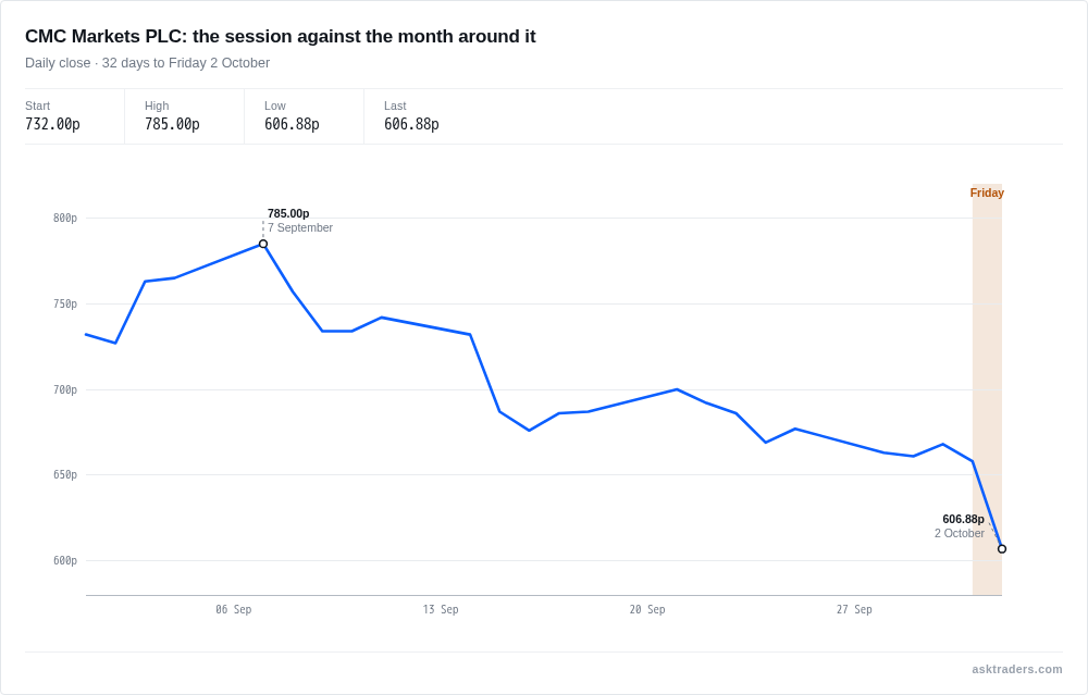 CMC Markets share price over the month to 2 October 2026, with Friday's fall marked.