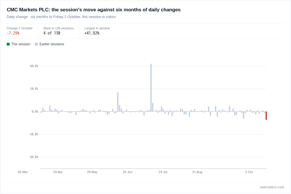 CMC Markets daily share price changes over six months, with Friday's fall highlighted.
