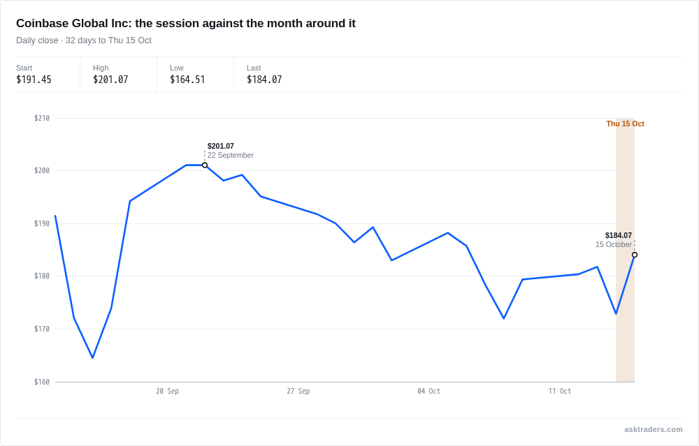 Line chart of Coinbase Global's share price over a month, rising on today's session after yesterday's fall