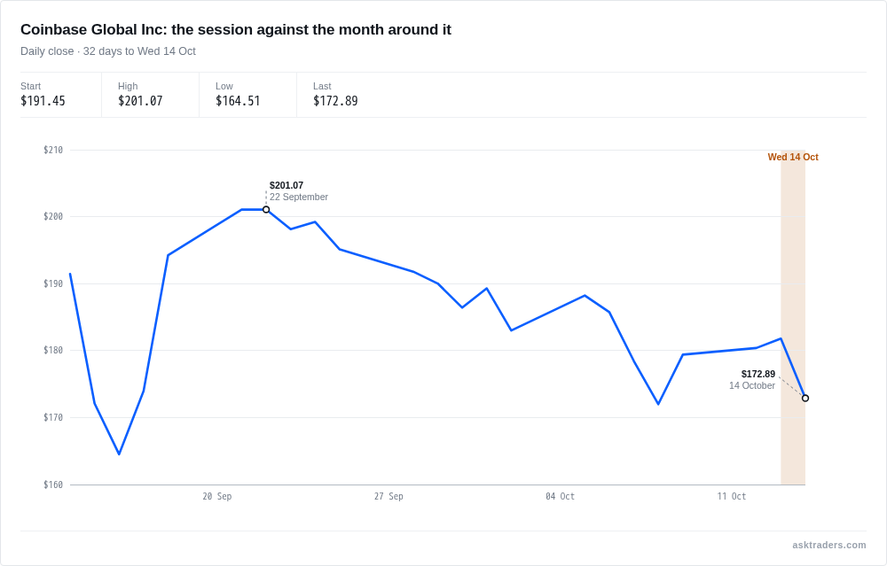 Line chart of Coinbase Global daily closing price from mid-September to 14 October 2026