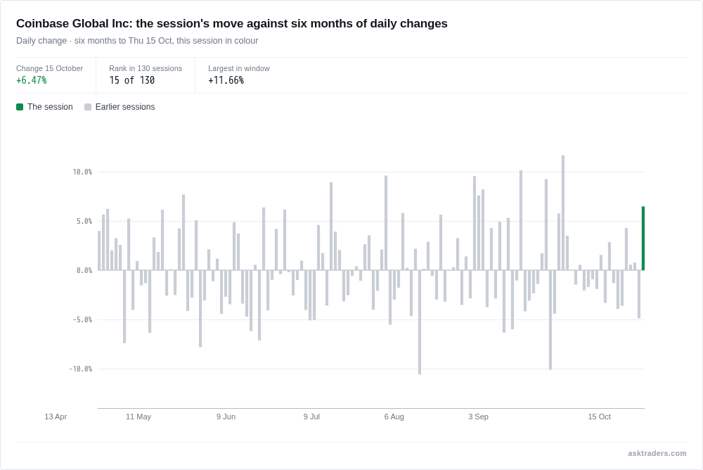 Chart of six months of daily changes in Coinbase Global's share price, with today's gain highlighted