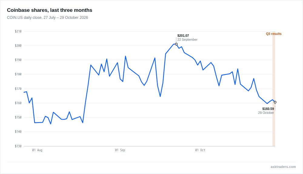 Line chart of Coinbase (COIN.US) daily closing share price from late July to late October 2026, with the Q3 results date marked.