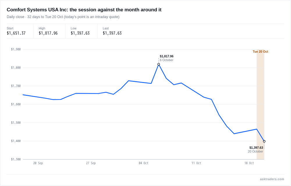 Line chart of Comfort Systems USA share price over the month to 20 October 2026 showing the day's fall.