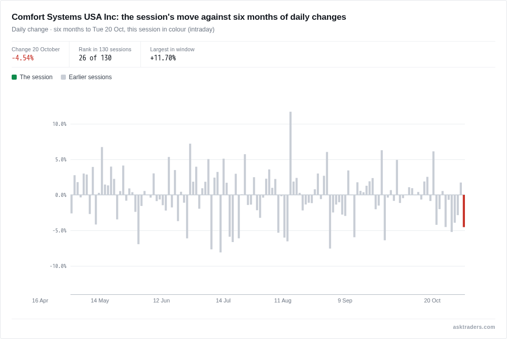 Bar chart of Comfort Systems USA daily share price changes over six months with today's fall highlighted.