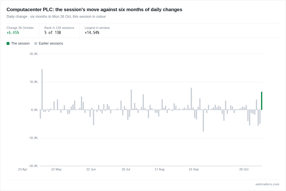 Chart of Computacenter's daily share price changes over six months with today's move highlighted