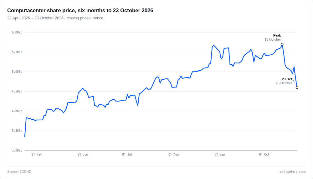 Computacenter shares climb steadily through the summer to a peak on 13 October 2026, then fall sharply into late October, giving back a large share of the year's gains.