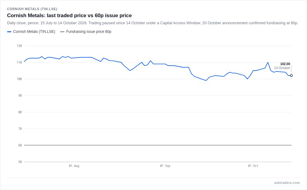 line chart of Cornish Metals share price from July to mid-October 2026 against the 60p fundraising price