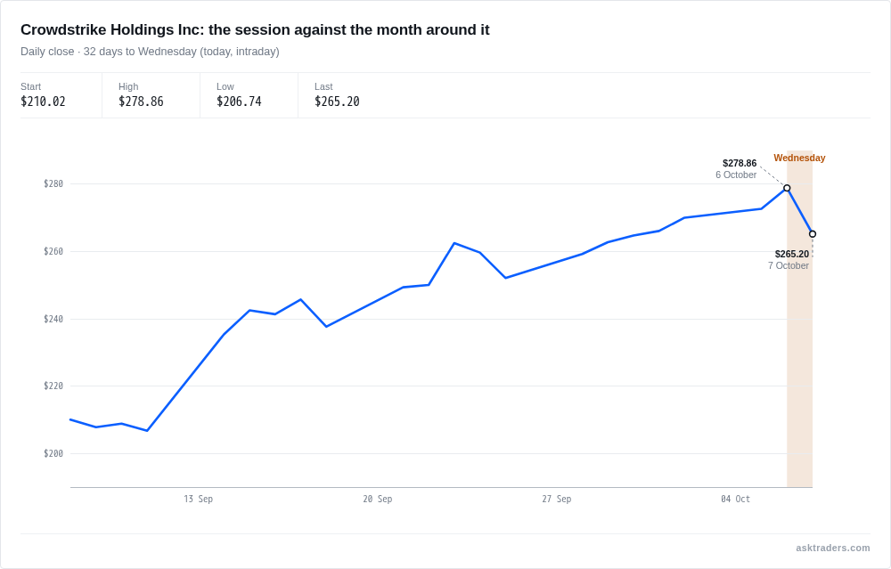 Line chart of CrowdStrike's daily closing share price over the month to 7 October 2026, with the day's fall marked