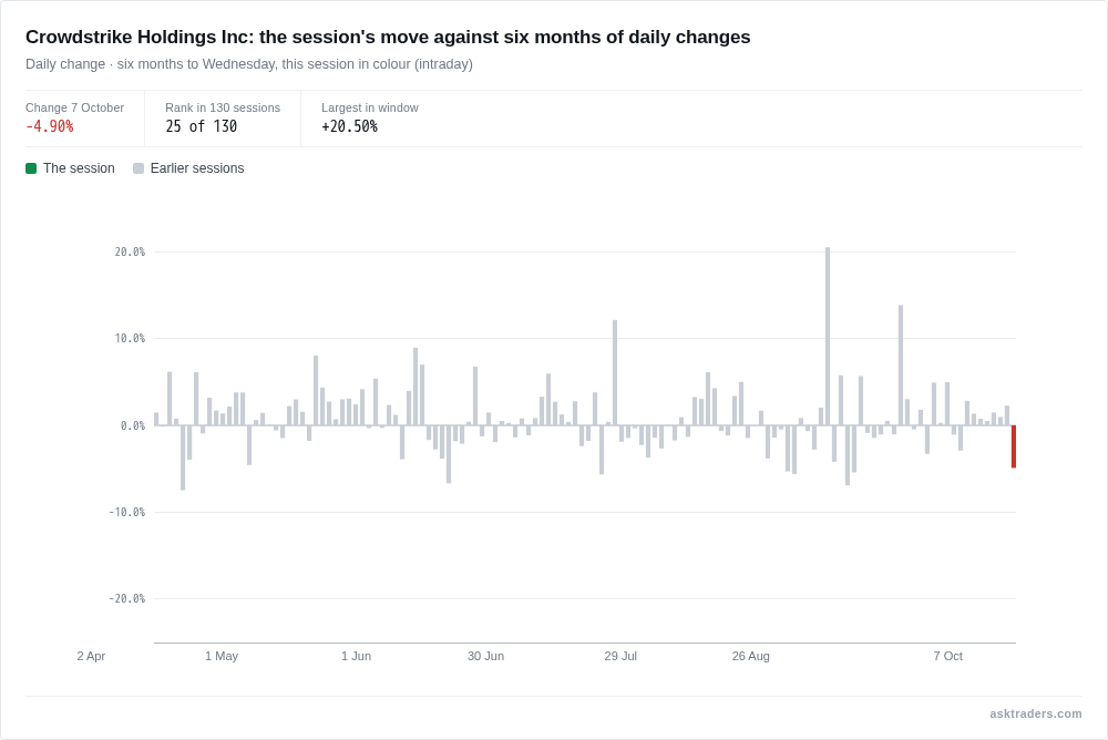 Chart of CrowdStrike's daily share price changes over six months with today's fall highlighted