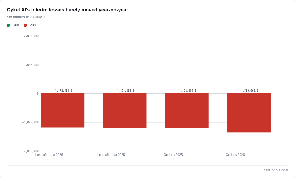 Chart comparing Cykel AI's operating loss and loss after tax for two six-month periods, with the loss after tax roughly flat