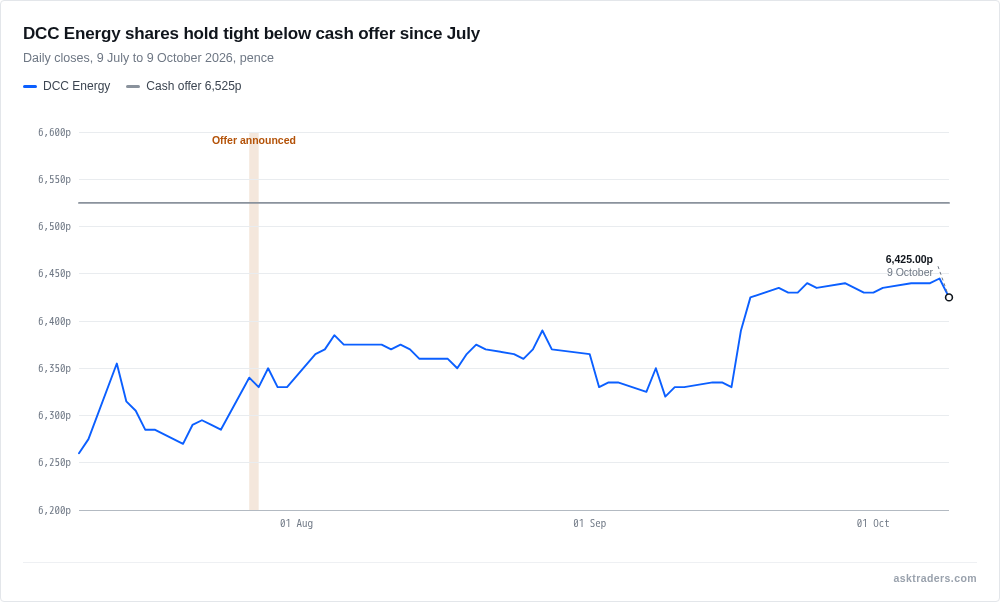 Line chart of DCC Energy daily share price closes from July to October 2026 against the 6,525p cash offer level