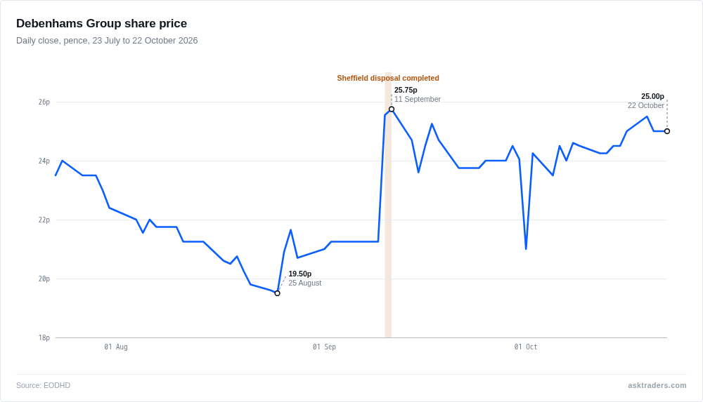 Line chart of Debenhams Group's daily closing share price from July to October 2026