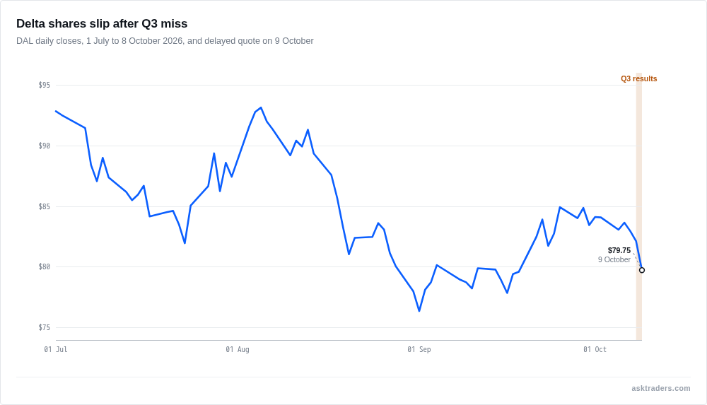Line chart of Delta Air Lines share price from July to October 2026 showing a dip after the third-quarter results on 9 October.