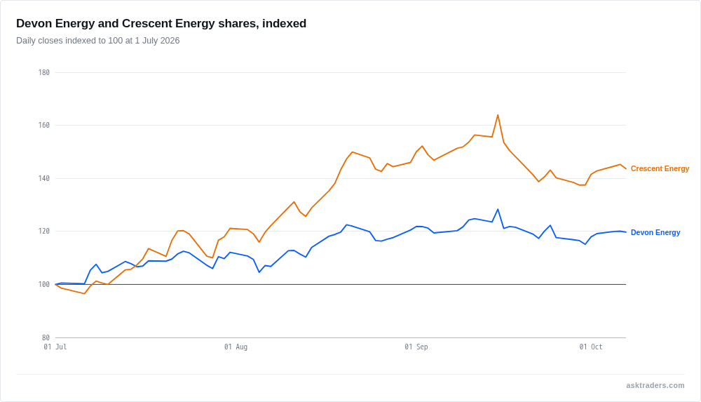 Line chart of Devon Energy and Crescent Energy share prices indexed to 100 from July to 7 October 2026