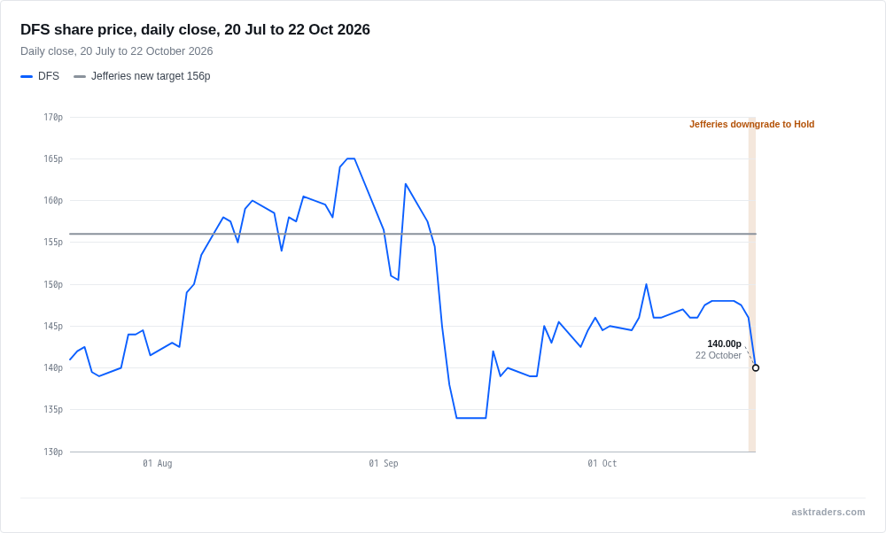 Line chart of DFS Furniture daily closing share price from July to October 2026, falling to 140p on the Jefferies downgrade