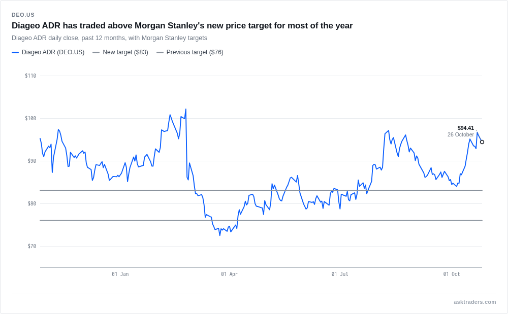 Line chart of Diageo ADR daily closing price over 12 months with horizontal lines at the $83 new and $76 old Morgan Stanley price targets