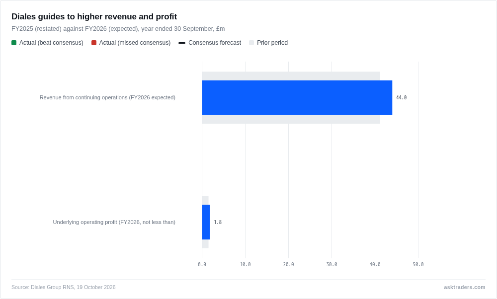 Two bullet bars compare Diales Group's FY2025 restated figures with FY2026 guidance: revenue is expected to rise from £41.2m to £44.0m, and underlying operating profit is guided to at least £1.8m, up from £1.5m.