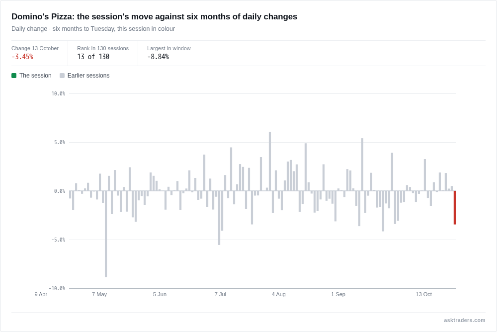 Chart of daily changes over six months with today's fall so far highlighted.