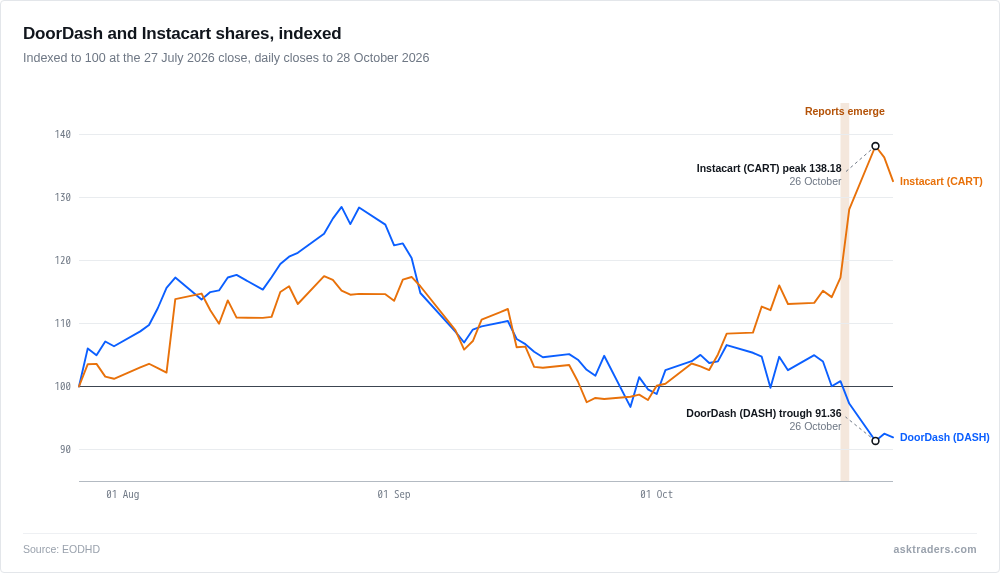 Line chart of DoorDash and Instacart share prices indexed to 100 from 27 July to 28 October 2026.
