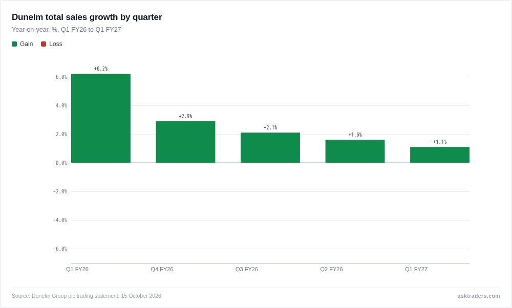 Column chart of Dunelm quarterly total sales growth, from 6.2% in Q1 FY26 to 1.1% in Q1 FY27