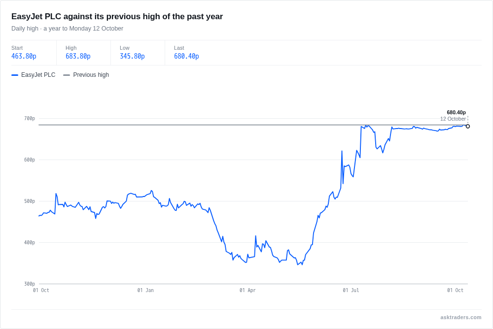 EasyJet share price daily highs over the past year against the previous 52-week high of 683.8p