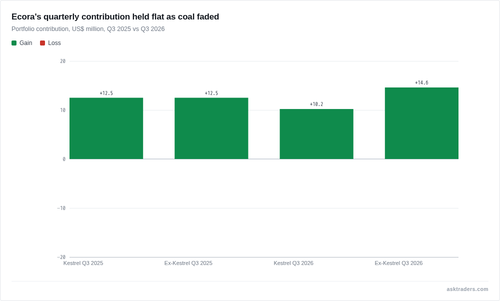 Bar chart of Ecora Royalties portfolio contribution in Q3 2025 and Q3 2026, split between Kestrel coal and the rest of the portfolio
