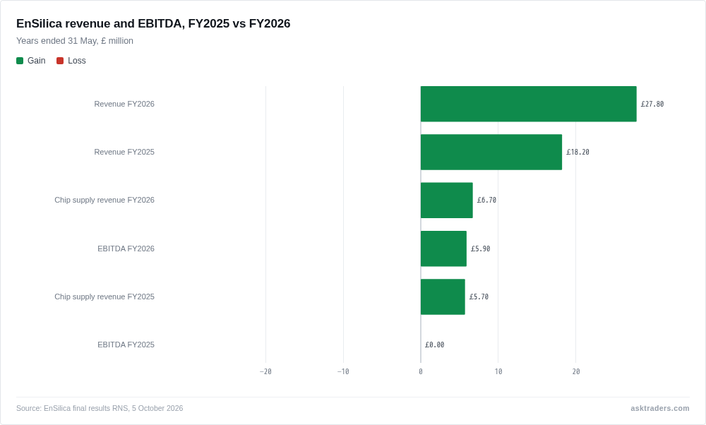 Grouped bar chart of EnSilica revenue, chip supply revenue and EBITDA for the years ended 31 May 2025 and 2026