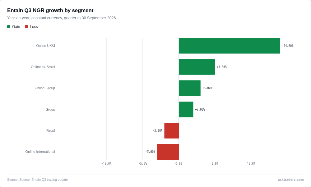 Horizontal bar chart of Entain Q3 2026 NGR growth by segment