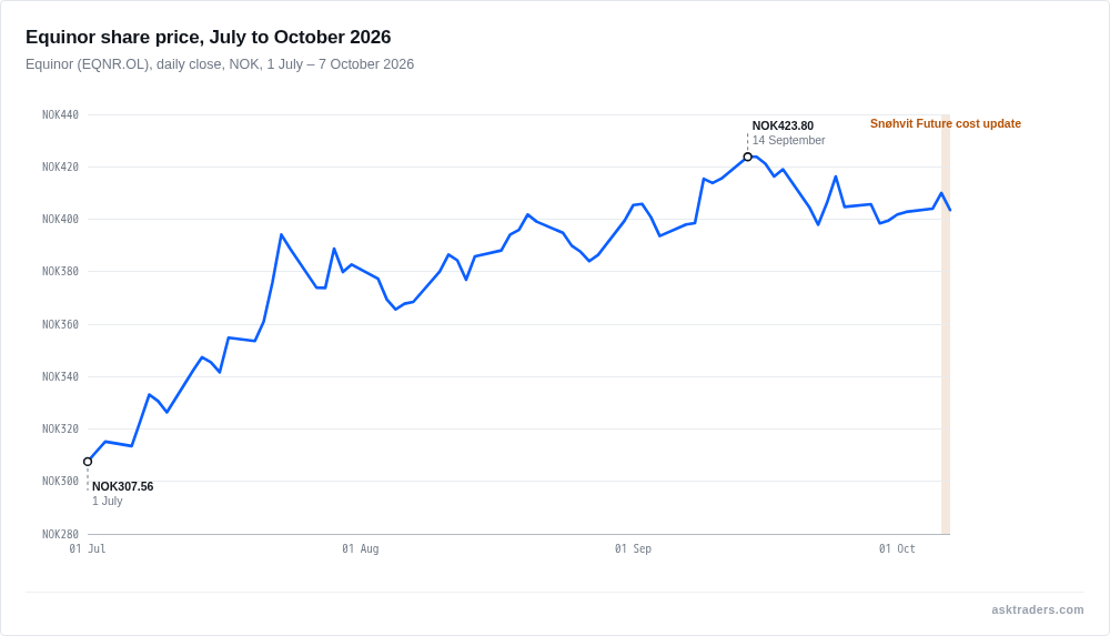 Line chart of Equinor's daily closing share price in kroner from July to early October 2026.