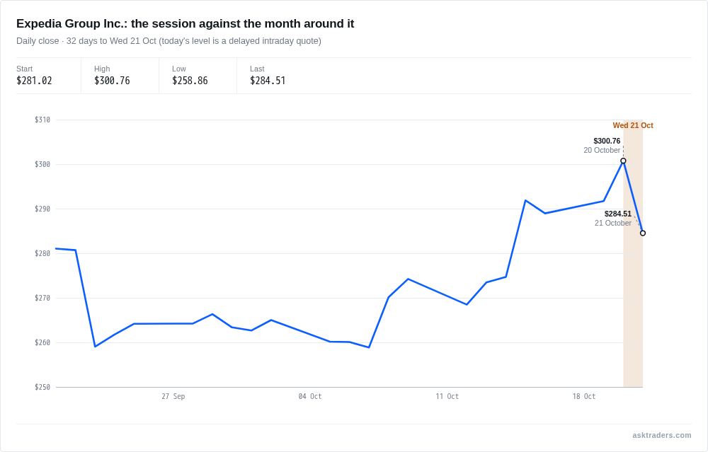 Line chart of Expedia share price over the month to 21 October 2026.
