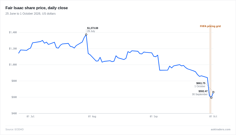 Line chart of Fair Isaac daily closing share price from late June to 1 October 2026, showing a sharp fall on 29 September