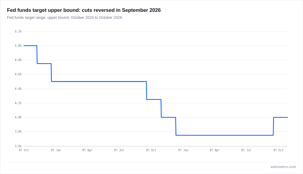 Step chart of the Fed funds target upper bound falling from 5.00% to 3.75% then rising to 4.00% in September 2026