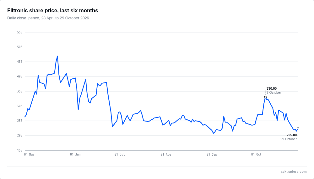 Line chart of Filtronic daily share price in pence from April to October 2026