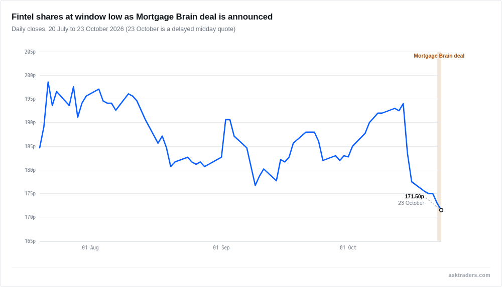 Line chart of Fintel share price since July 2026 with the Mortgage Brain deal announcement marked.