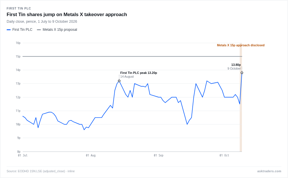 Line chart of First Tin PLC share price in pence from July to October 2026, flat and low for most of the period before a sharp spike on 9 October 2026 to its highest close since July, coinciding with a disclosed 15p Metals X takeover approach.