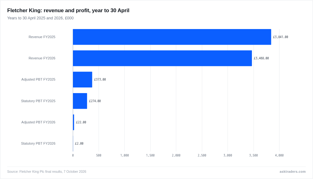 Bar chart comparing Fletcher King revenue, statutory profit before tax and adjusted profit before tax for the years to 30 April 2025 and 2026.