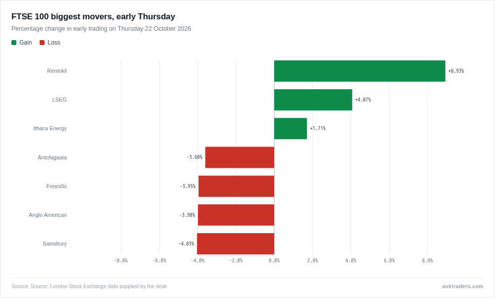 Bar chart of the biggest FTSE 100 risers and fallers in early trading on Thursday, led by Rentokil up 8.9% and Sainsbury down 4.0%